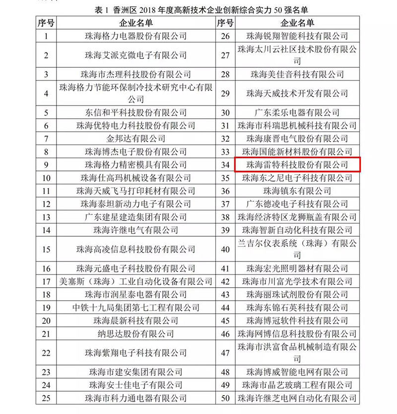 雷特科技荣获珠海市香洲区2018年度高新技术企业综合创新实力50强，彰显科技创新硬实力